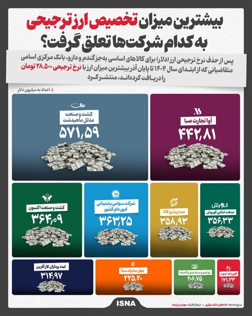اینفوگرافیک | شرکتهایی که بیشترین میزان تخصیص ارز ترجیحی را دریافت کردند اینفوگرافیک | شرکتهایی که بیشترین میزان تخصیص ارز ترجیحی را دریافت کردند