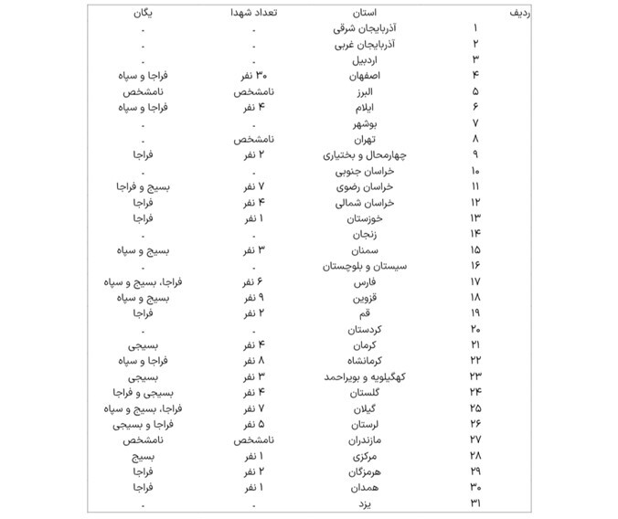 تسنیم: در حوادث اخیر تاکنون ۱۰۳ نفر از نیرو&zwnj;های سپاه، بسیج و فراجا شهید شده&zwnj;اند