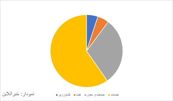 روایت مرکز پژوهش&zwnj;ها از رشد آبان ماه