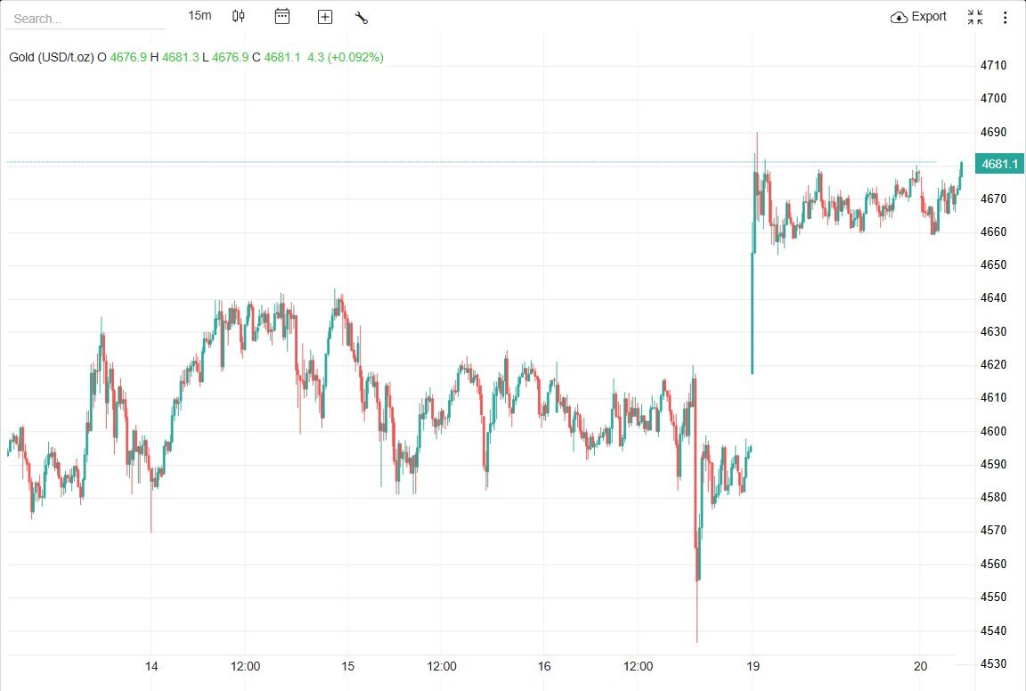 قیمت طلای جهانی؛ سه&zwnj;شنبه ۳۰ دی&zwnj; ۱۴۰۴