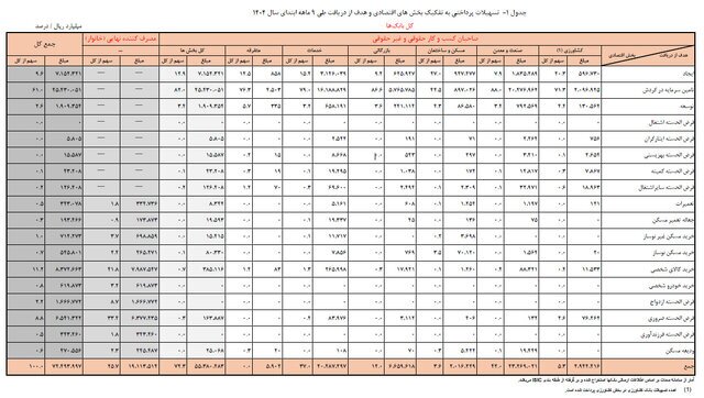 آمار پرداخت تسهیلات بانکها در ۹ ماهه نخست سال جاری | ایرانیها چقدر وام گرفتند؟ آمار پرداخت تسهیلات بانکها در ۹ ماهه نخست سال جاری | ایرانیها چقدر وام گرفتند؟