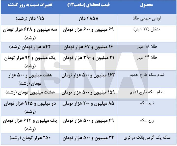 بازار طلا و سکه | چهارشنبه ۱ بهمن ۱۴۰۴ بازار طلا و سکه | چهارشنبه ۱ بهمن ۱۴۰۴