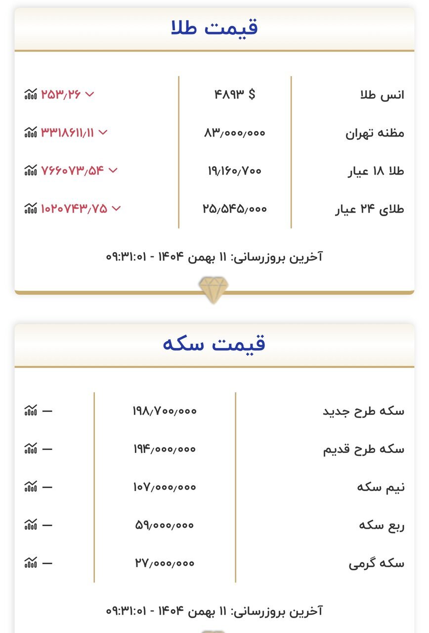 قیمت طلا و سکه | شنبه ۱۱ بهمن ۱۴۰۴ قیمت طلا و سکه | شنبه ۱۱ بهمن ۱۴۰۴