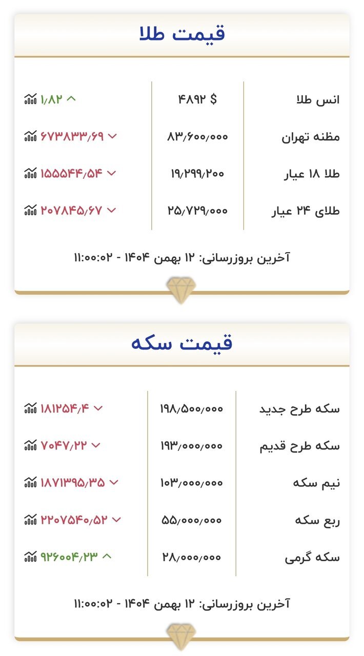 قیمت طلا و سکه | یکشبنه ۱۲ بهمن ۱۴۰۴ قیمت طلا و سکه | یکشبنه ۱۲ بهمن ۱۴۰۴