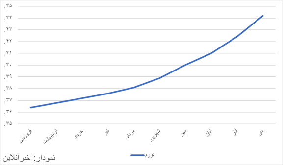 تورم بانک مرکزی اعلام شد