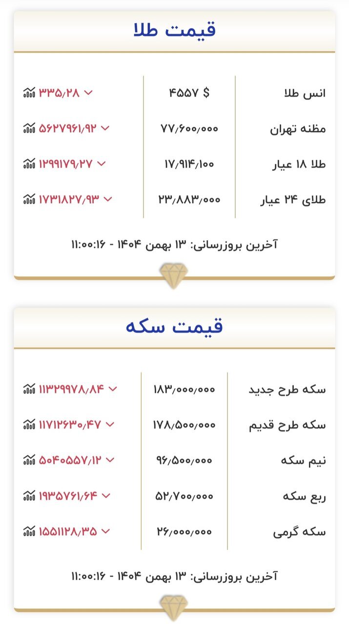 قیمت طلا و سکه | دوشنبه ۱۳ بهمن ۱۴۰۴