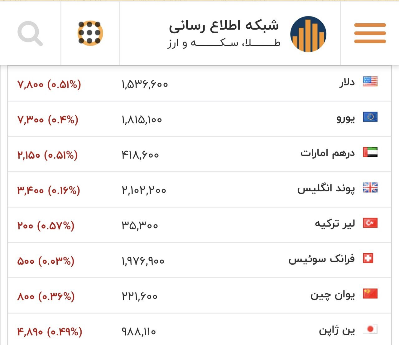 قیمت دلار و سایر ارزها | سه&zwnj;شنبه ۱۴ بهمن ۱۴۰۴