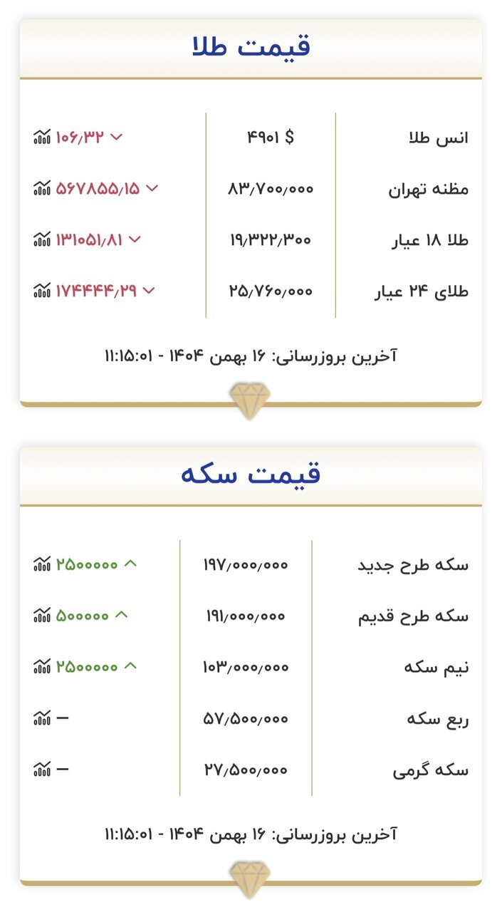 قیمت طلا و سکه | پنجشنبه ۱۶ بهمن ۱۴۰۴ قیمت طلا و سکه | پنجشنبه ۱۶ بهمن ۱۴۰۴