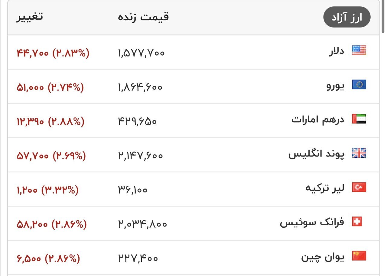 قیمت انواع ارز؛  شنبه ۱۸ بهمن ۱۴۰۴