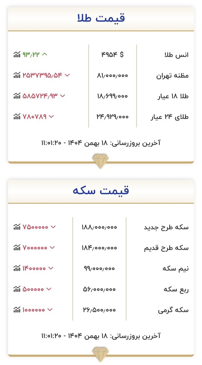 قیمت طلا و سکه | شنبه ۱۸ بهمن ۱۴۰۴
