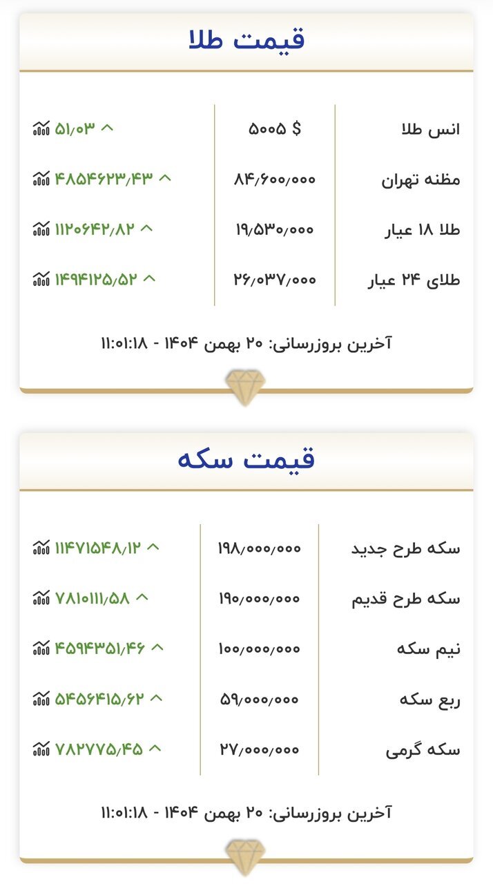 قیمت طلا و سکه | دوشنبه ۲۰ بهمن ۱۴۰۴