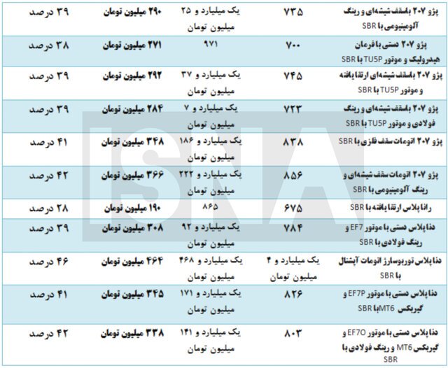 محصولات ایران خودرو چه قدر افزایش قیمت دادند؟