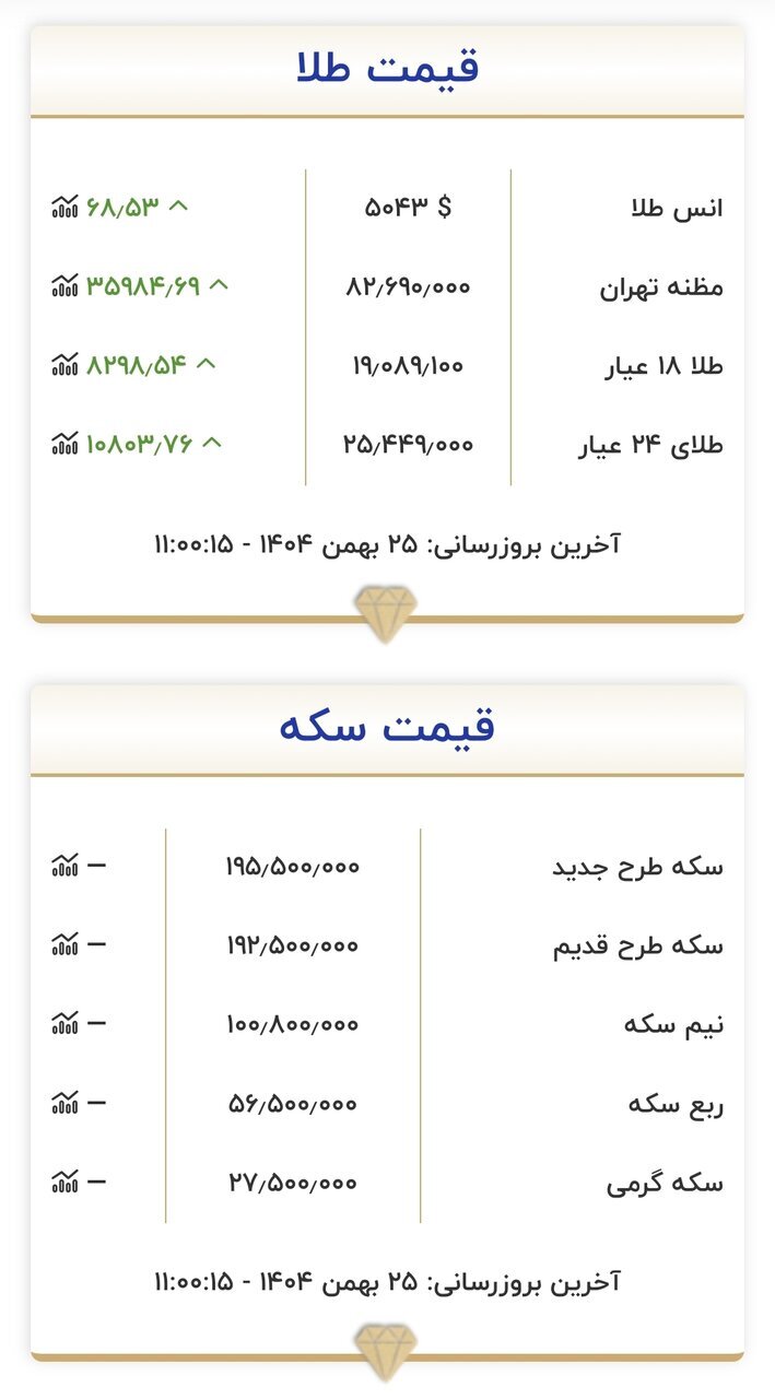 قیمت طلا و سکه | شنبه ۲۵ بهمن ۱۴۰۴