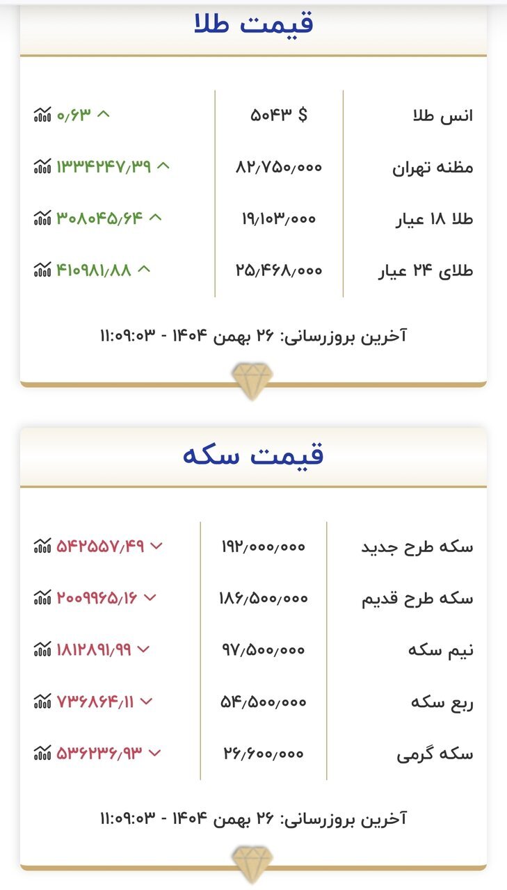 قیمت طلا و سکه | یکشنبه ۲۶ بهمن ۱۴۰۴ قیمت طلا و سکه | یکشنبه ۲۶ بهمن ۱۴۰۴