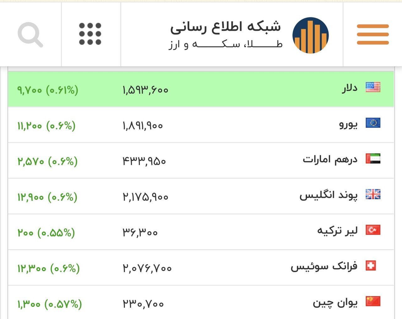 قیمت انواع ارز | یکشنبه ۲۶ بهمن ۱۴۰۴ قیمت انواع ارز | یکشنبه ۲۶ بهمن ۱۴۰۴