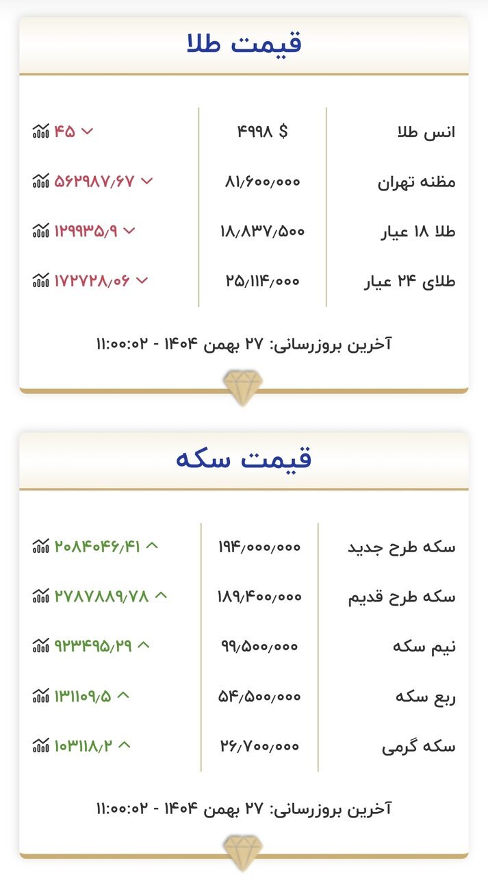 قیمت طلا و سکه | دوشنبه ۲۷ بهمن ۱۴۰۴