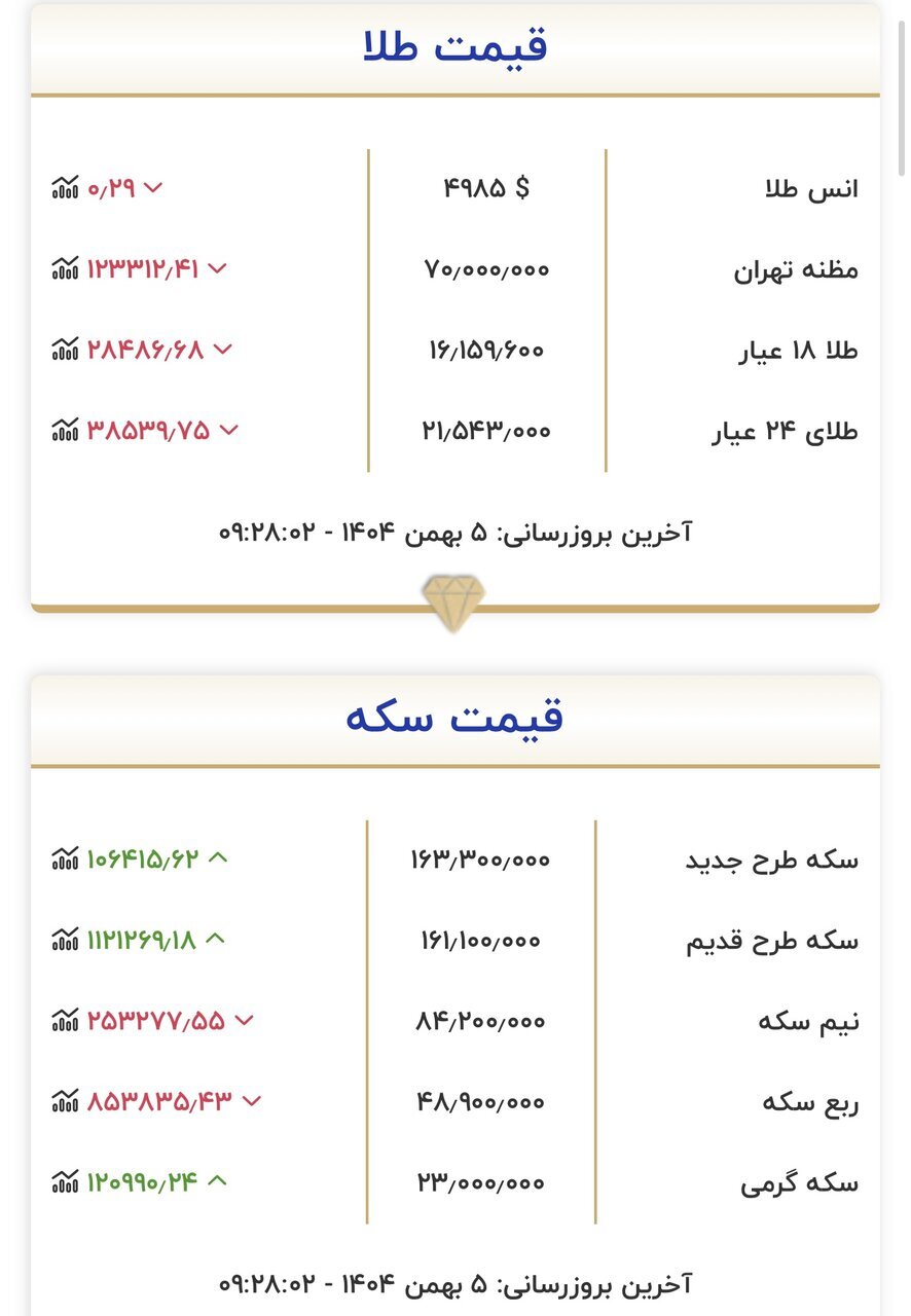 قیمت طلا و سکه | یکشنبه ۵ بهمن ۱۴۰۴