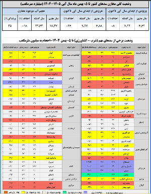 وزارت نیرو: ورودی آب به سد&zwnj;های کشور ۸ درصد کاهش یافت؛ خروجی هم ۲۶ درصد