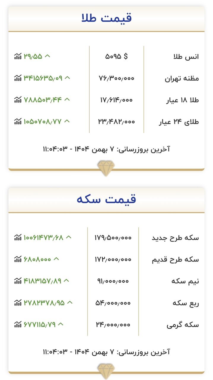 قیمت جدید طلا و سکه | سهشنبه ۷ بهمن ۱۴۰۴ قیمت جدید طلا و سکه | سهشنبه ۷ بهمن ۱۴۰۴