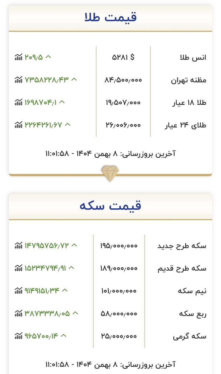 قیمت طلا و سکه | چهارشنبه ۸ بهمن&zwnj; ۱۴۰۴