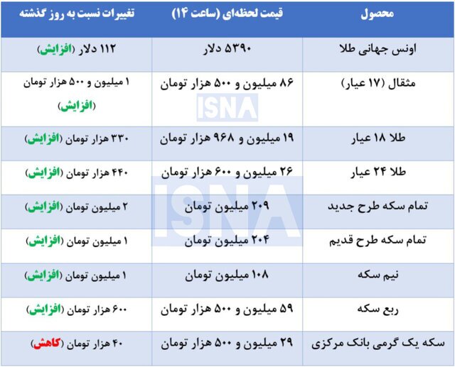 قیمت طلا و سکه در بازار | دوشنبه ۱۱ اسفند ۱۴۰۴