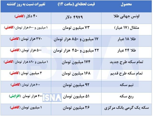 کاهش قیمت طلا و سکه در بازار داخلی + جدول کاهش قیمت طلا و سکه در بازار داخلی + جدول