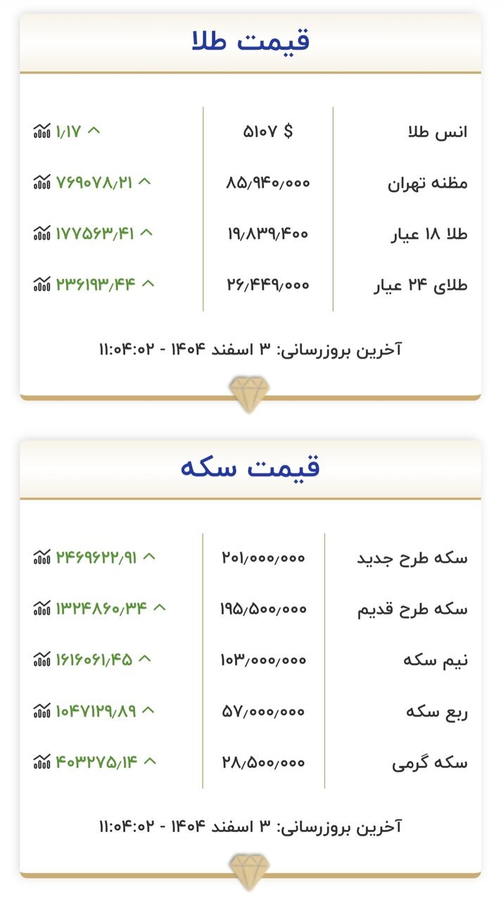 قیمت طلا و سکه | یکشنبه ۳ اسفند ۱۴۰۴