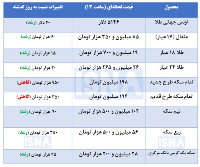 قیمت سکه و طلا در بازار | دوشنبه ۴ اسفند ۱۴۰۴
