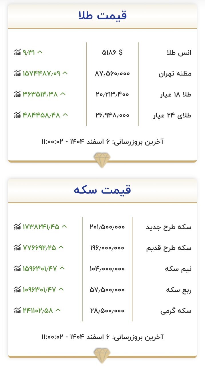 قیمت طلا و سکه در بازار | چهارشنبه ۶ اسفند ۱۴۰۴ قیمت طلا و سکه در بازار | چهارشنبه ۶ اسفند ۱۴۰۴