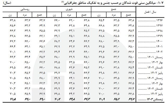 آمار جدید از میانگین سنی فوتی‌ها در کشور