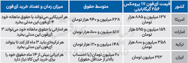 هر ایرانی با چند ماه حقوق می‌تواند گوشی آیفون ۱۷ پرومکس بخرد؟