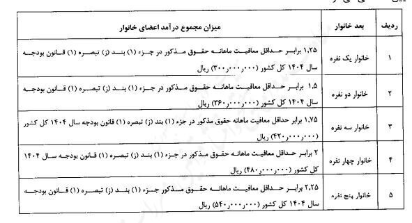 شیوه جدید حذف یارانه نقدی ابلاغ شد +جزئیات شیوه جدید حذف یارانه نقدی ابلاغ شد +جزئیات