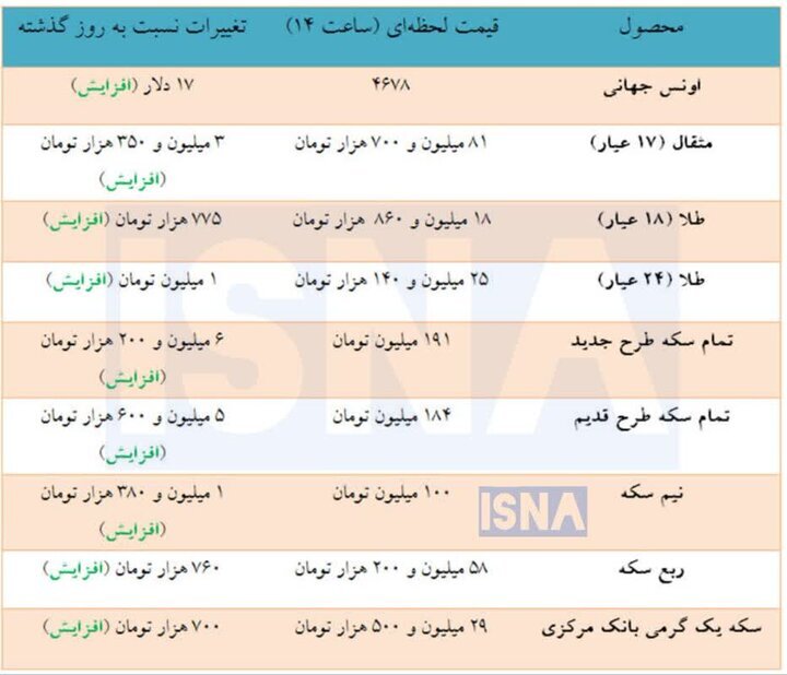 قیمت سکه و طلا | سه‌شنبه ۱۸ فروردین ۱۴۰۵