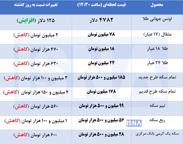 کاهش قیمت طلا و سکه در بازار + جدول کاهش قیمت طلا و سکه در بازار + جدول