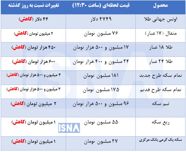 قیمت طلا و سکه؛ شنبه ۲۲ فروردین ۱۴۰۵