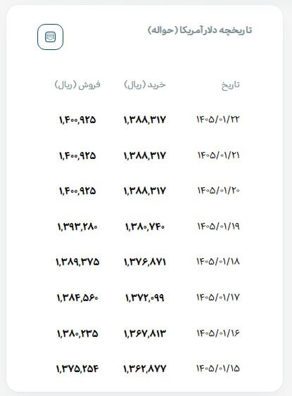 کاهش قیمت دلار؛ شنبه ۲۲ فروردین ۱۴۰۵