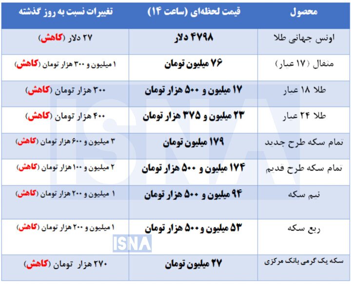 قیمت طلا و سکه؛ چهارشنبه ۲۶ فروردین ۱۴۰۵