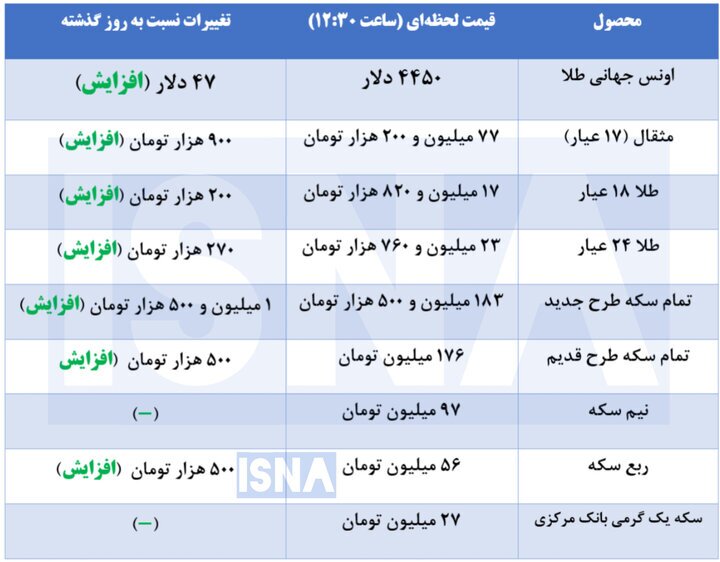 قیمت طلا و سکه؛ شنبه ۸ فروردین ۱۴۰۵
