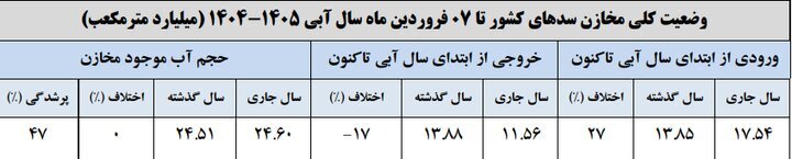 سدهای کشور چقدر آب دارند؟