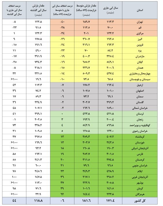 سدهای کشور چقدر آب دارند؟