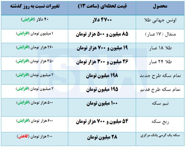 قیمت طلا و سکه؛ ۲۲ اردیبهشت ۱۴۰۵ قیمت طلا و سکه؛ ۲۲ اردیبهشت ۱۴۰۵