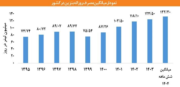 یک رکورد تازه در مصرف بنزین زده شد