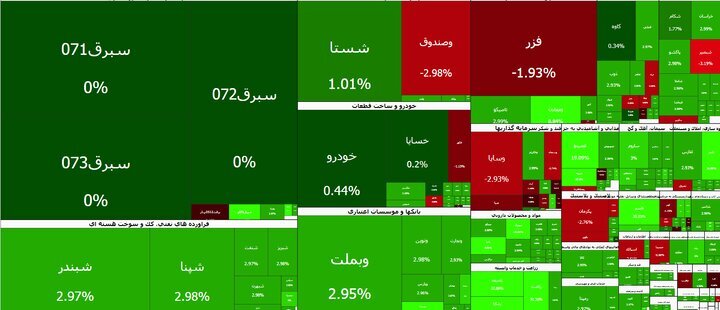 بازار بورس در دومین روز بازگشایی هم سبزپوش شد