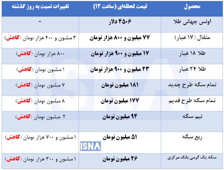 قیمت طلا و سکه؛ یکشنبه ۳ خرداد ۱۴۰۵