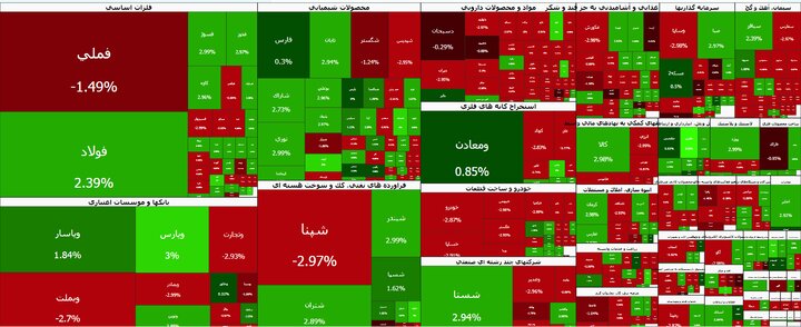 با ریزش ۳۸ هزار واحدی، بورس عقب نشست با ریزش ۳۸ هزار واحدی، بورس عقب نشست
