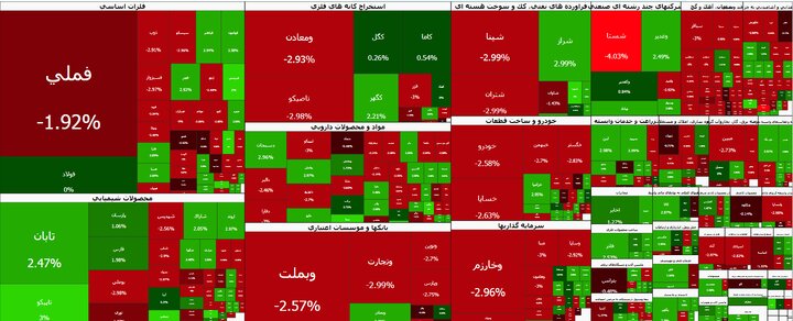 کاهش شتاب ریزش بورس تهران؛ شاخص کل در محدوده ۸ میلیون واحد باقی ماند کاهش شتاب ریزش بورس تهران؛ شاخص کل در محدوده ۸ میلیون واحد باقی ماند