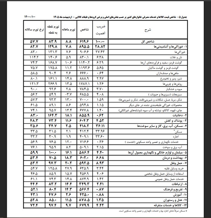 تورم قیمت خوراکی‌ها در اردیبهشت چقدر است؟