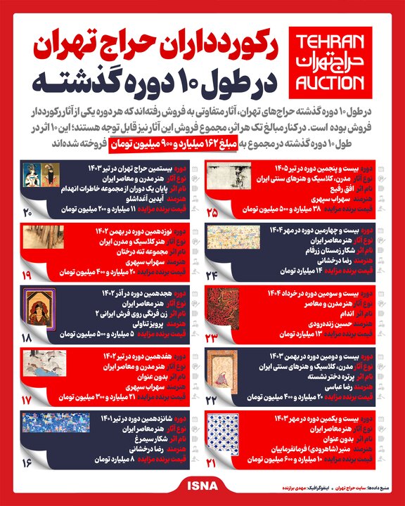 اینفوگرافیک | رکوردداران حراج تهران در طول ۱۰ دوره گذشته اینفوگرافیک | رکوردداران حراج تهران در طول ۱۰ دوره گذشته