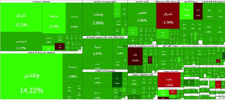 پَرش دوباره بازار بورس بعد از یک روز وقفه
