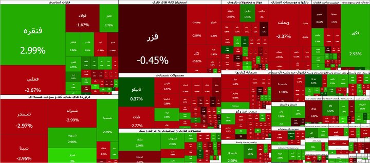 سقوط ۱۴۲ هزار واحدی بورس تهران؛ شاخص کل به زیر ۸ میلیون واحد رسید